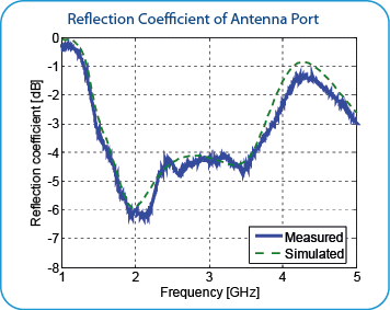 Reflection Coefficient of GSM Antenna Port