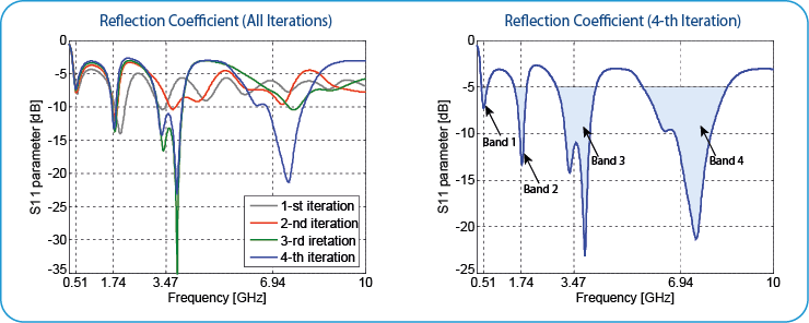 Fractal Antennas Reflection Coefficient