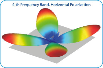 Fractal Antennas Far Field 4-th Frequency Band. Horizontal