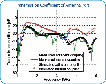 Transmission Coefficient of GSM Antenna Port