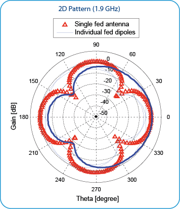 2D Pattern of GSM Antenna (1.9 GHz)