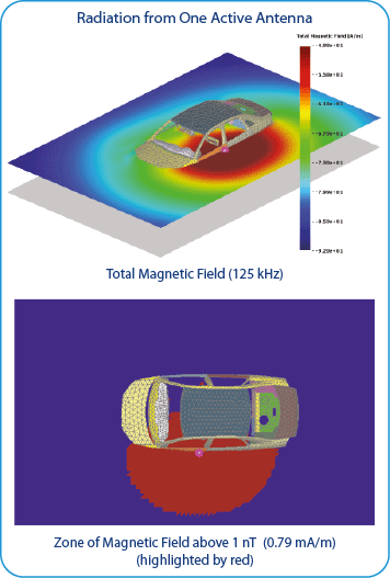 Radiation from One Active Antenna in Car Door